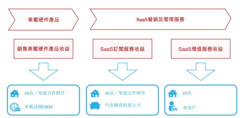 新股解讀 廣聯科技(02531) SaaS增值服務成增長新動能，亮眼業績難掩技術隱憂