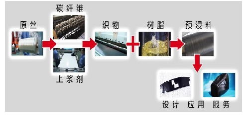 2017年中國碳纖維行業深度分析 市場行情、發展機遇與技術服務的戰略價值